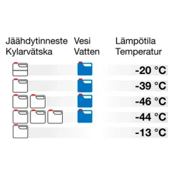 CARLAKE JÄÄHDYTINNESTE TIIVISTE VIHREÄ 10 L